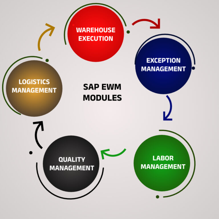 https://www.ewmonlinetraining.com/sap-ewm-online-training-sap-ewm-training/sap-ewm-online-training/